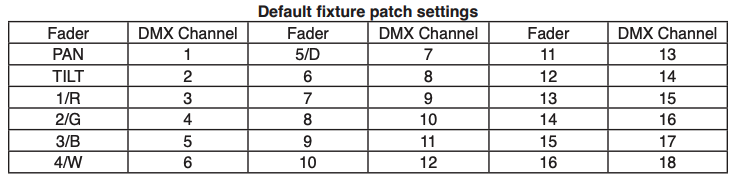 A chart showing the default fixture patch settings