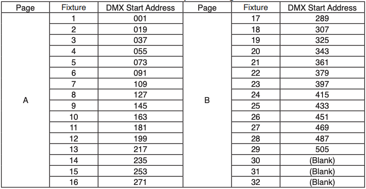 A chart showing the default patch setup of the DMX FX512